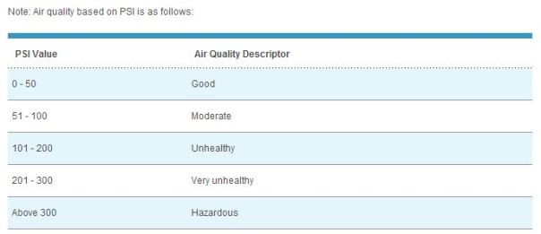 The PSI scale from NEA website.